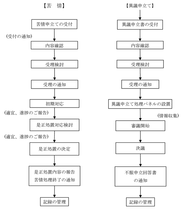 苦情処理の流れ
